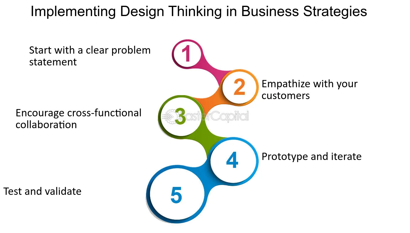 Design-thinking-From-Ideation-to-Implementation-The-Power-of-Design-Thinking-in-Innovation-Strategies-Implementing-Design-Thinking-in-Business-Strategies.jpg