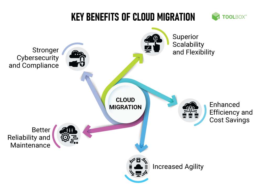 5-Key-Benefits-of-Cloud-Migration-1.png