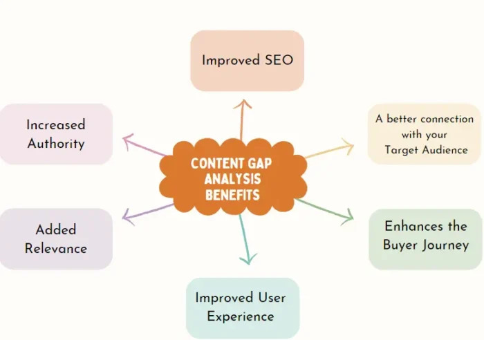 different-content-gaps