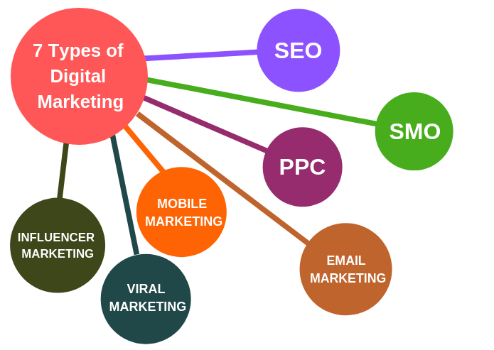 7-types-of-digital-marketing