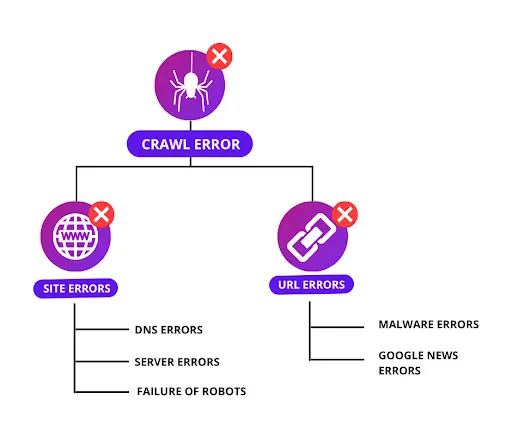 Types-of-Crawl-Errors